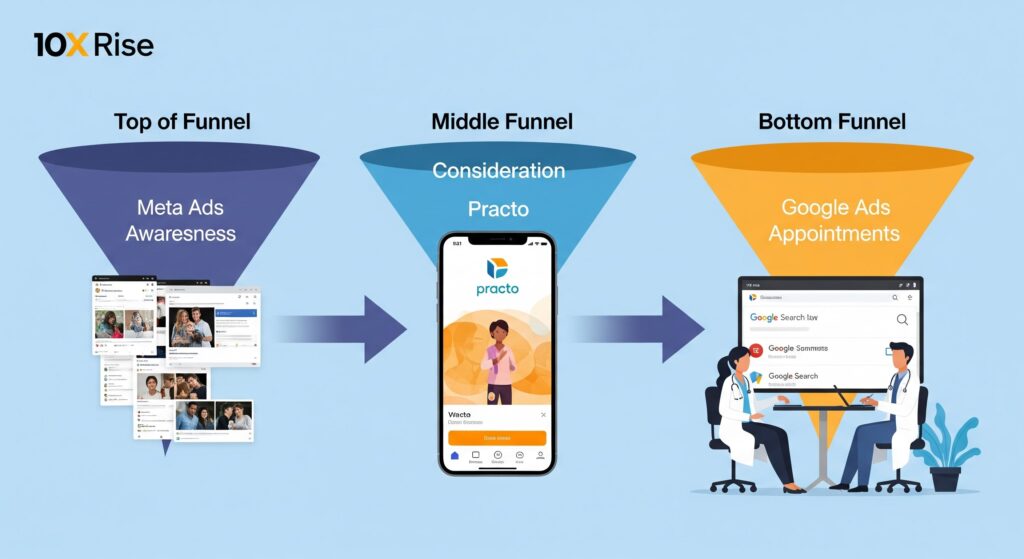 Google ad vs meta ad vs Practo ad